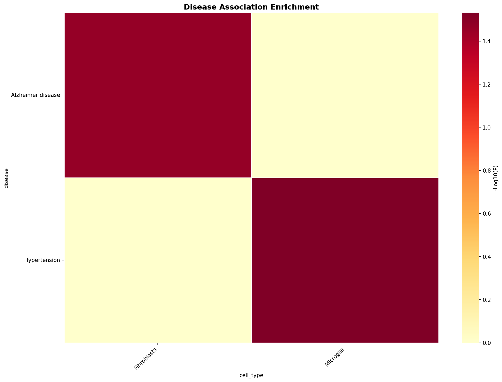 Disease Association Heatmap