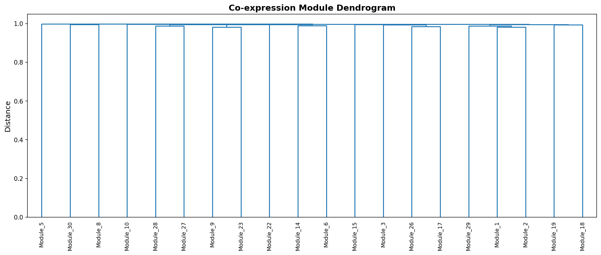 Module Dendrogram