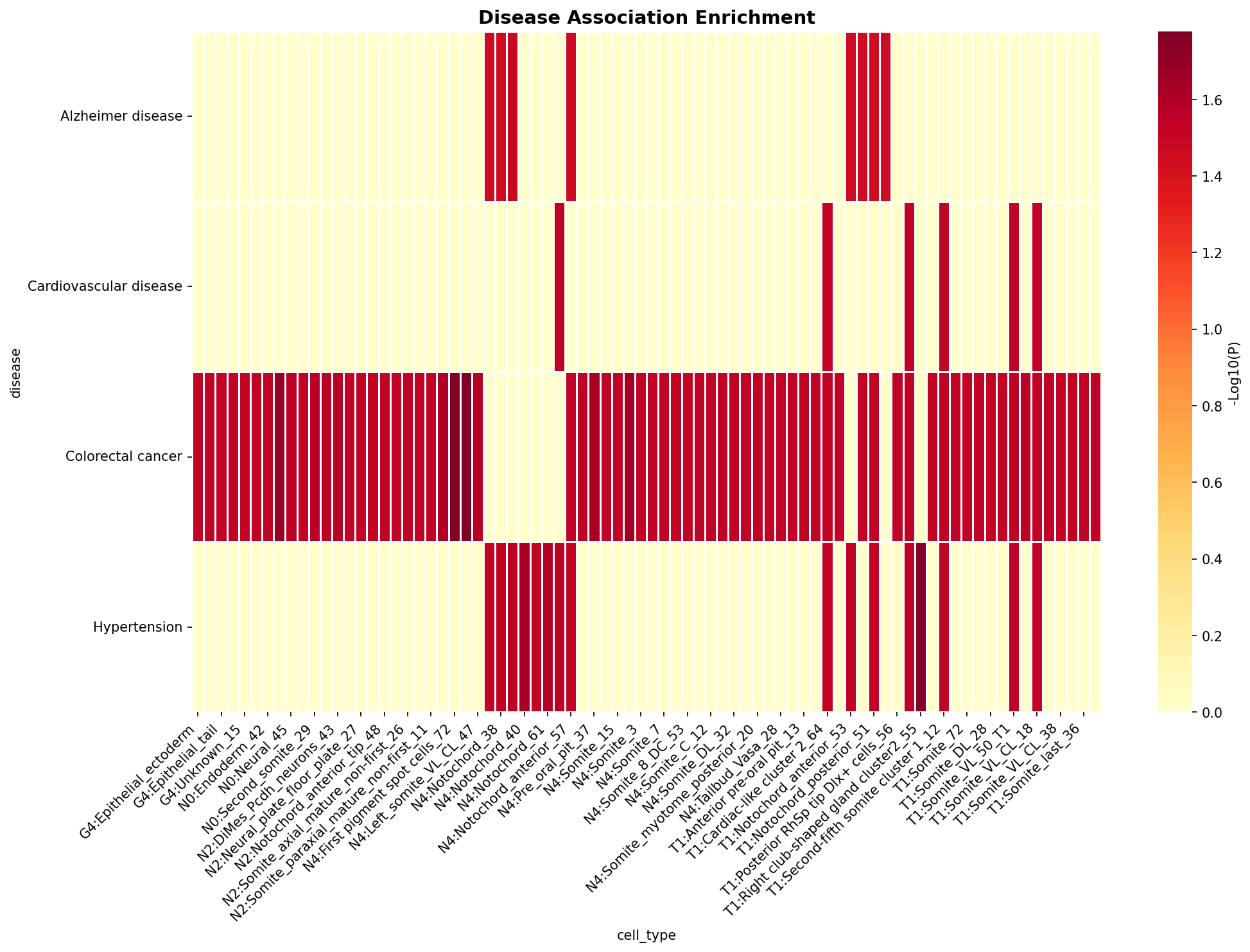 Disease Association Heatmap