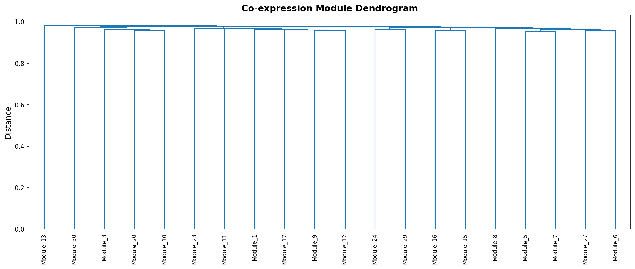 Module Dendrogram