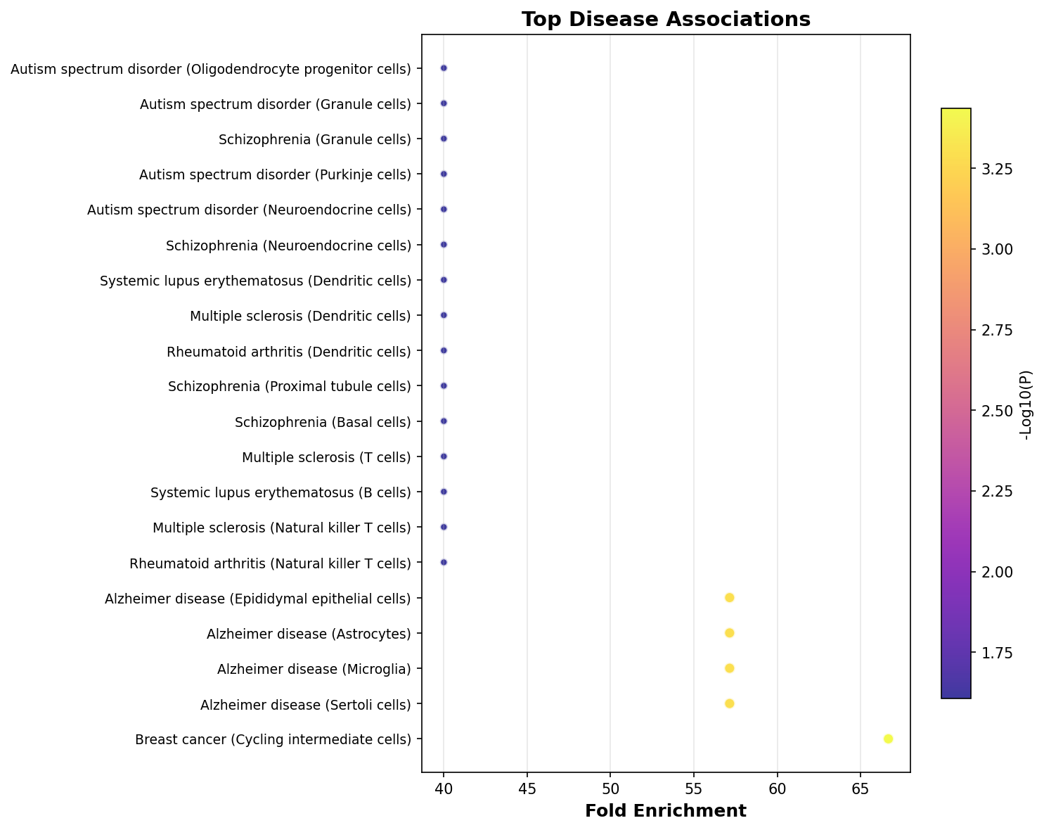 Top Disease Associations
