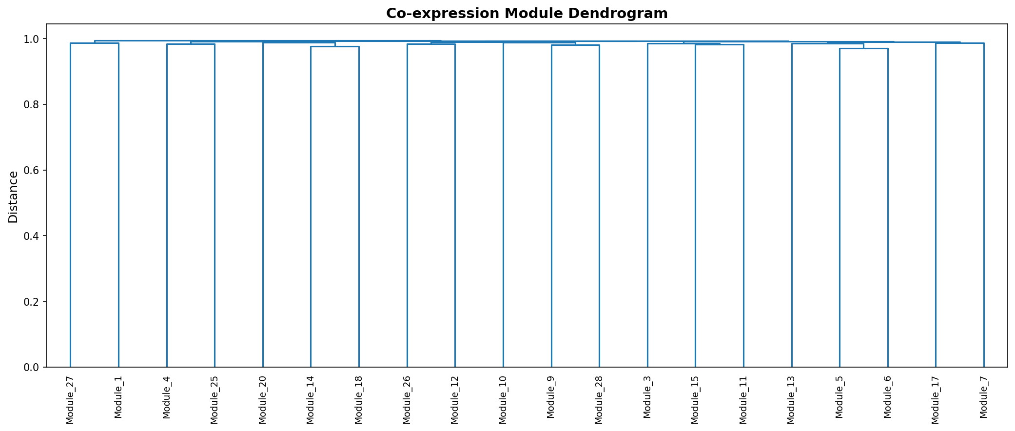 Module Dendrogram