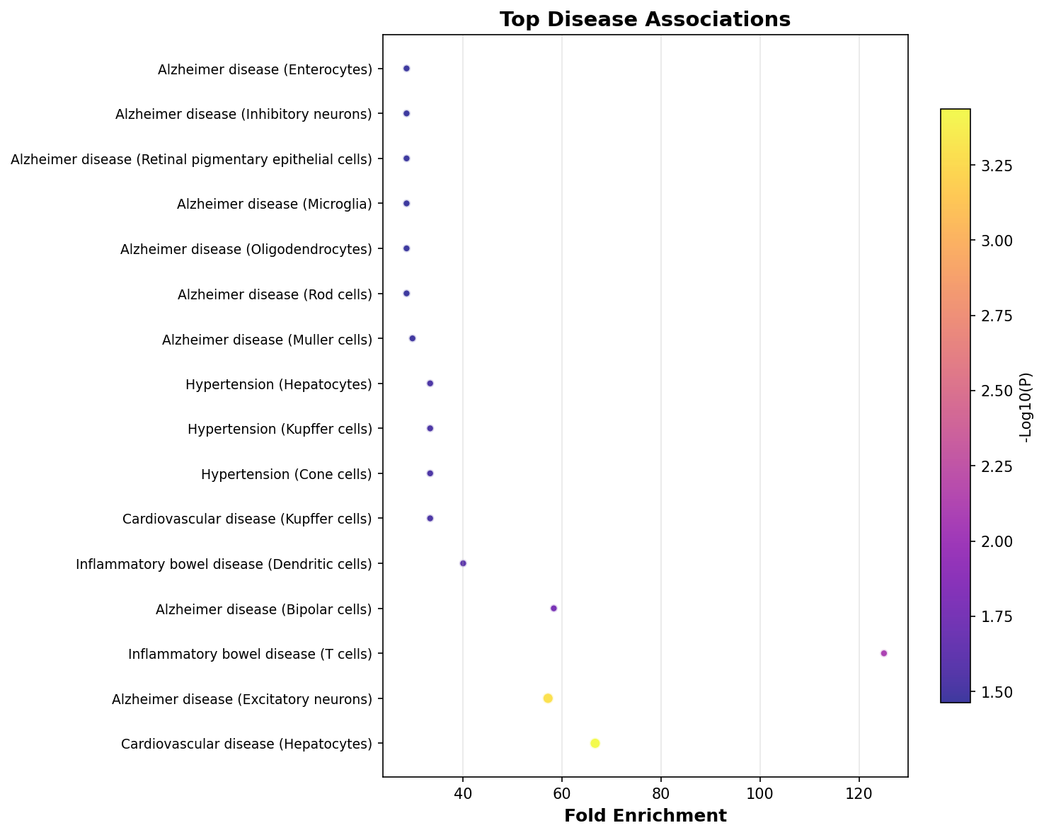 Top Disease Associations