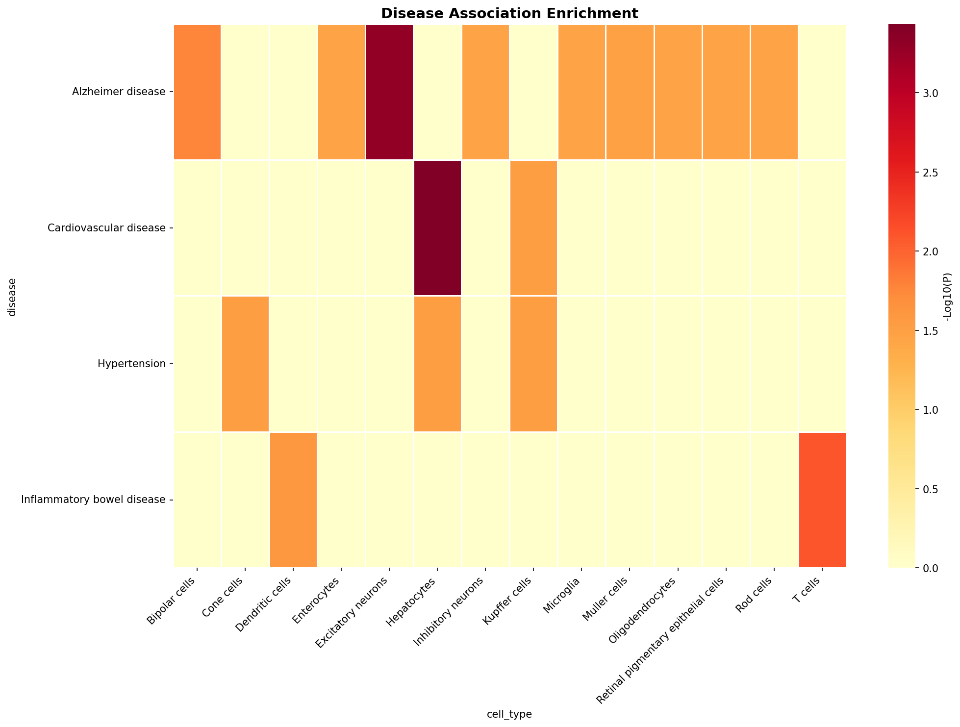 Disease Association Heatmap
