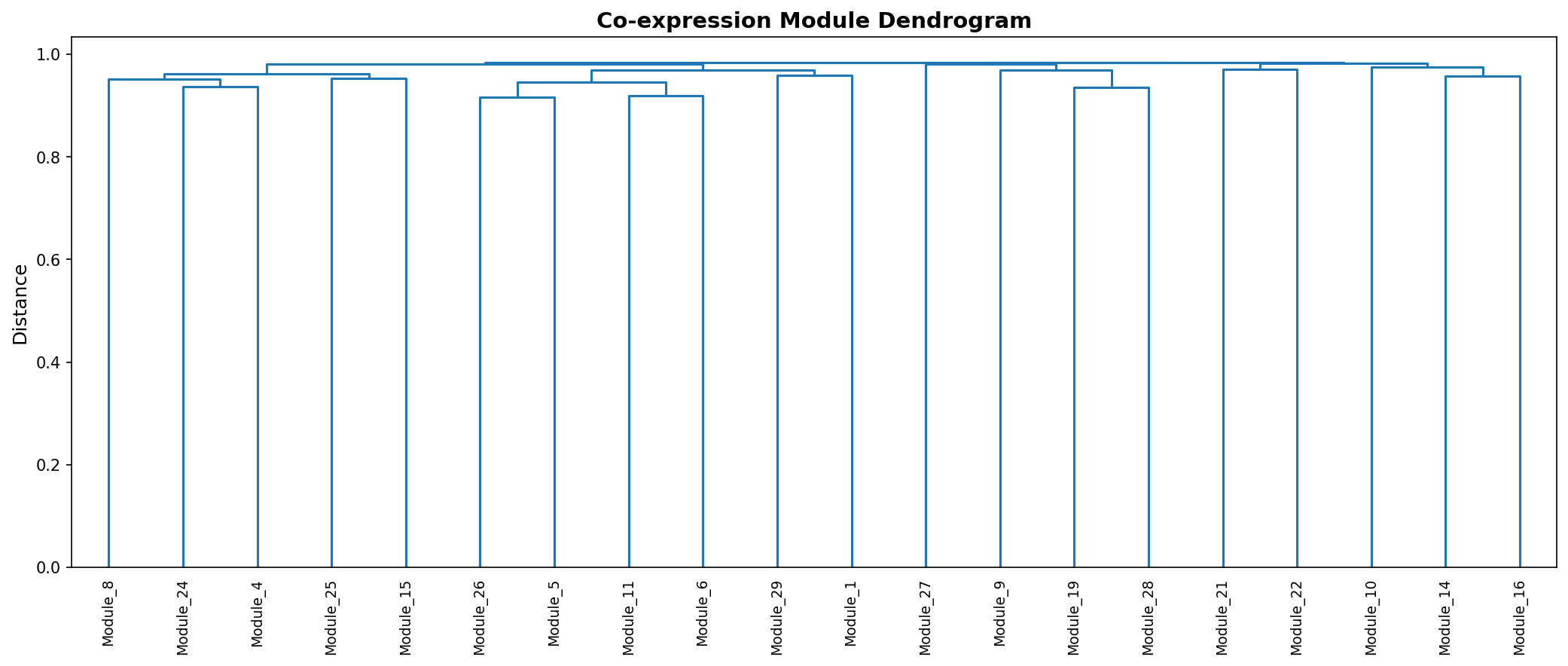 Module Dendrogram