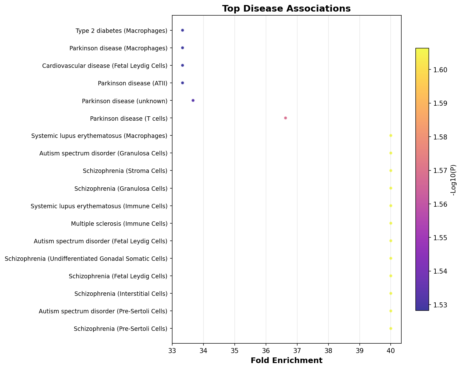 Top Disease Associations