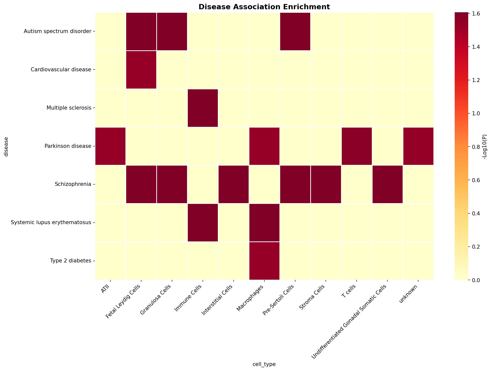 Disease Association Heatmap
