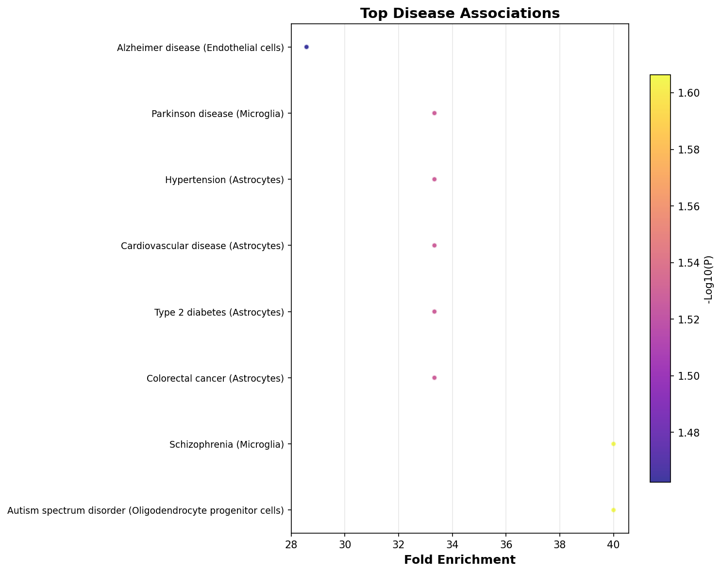 Top Disease Associations