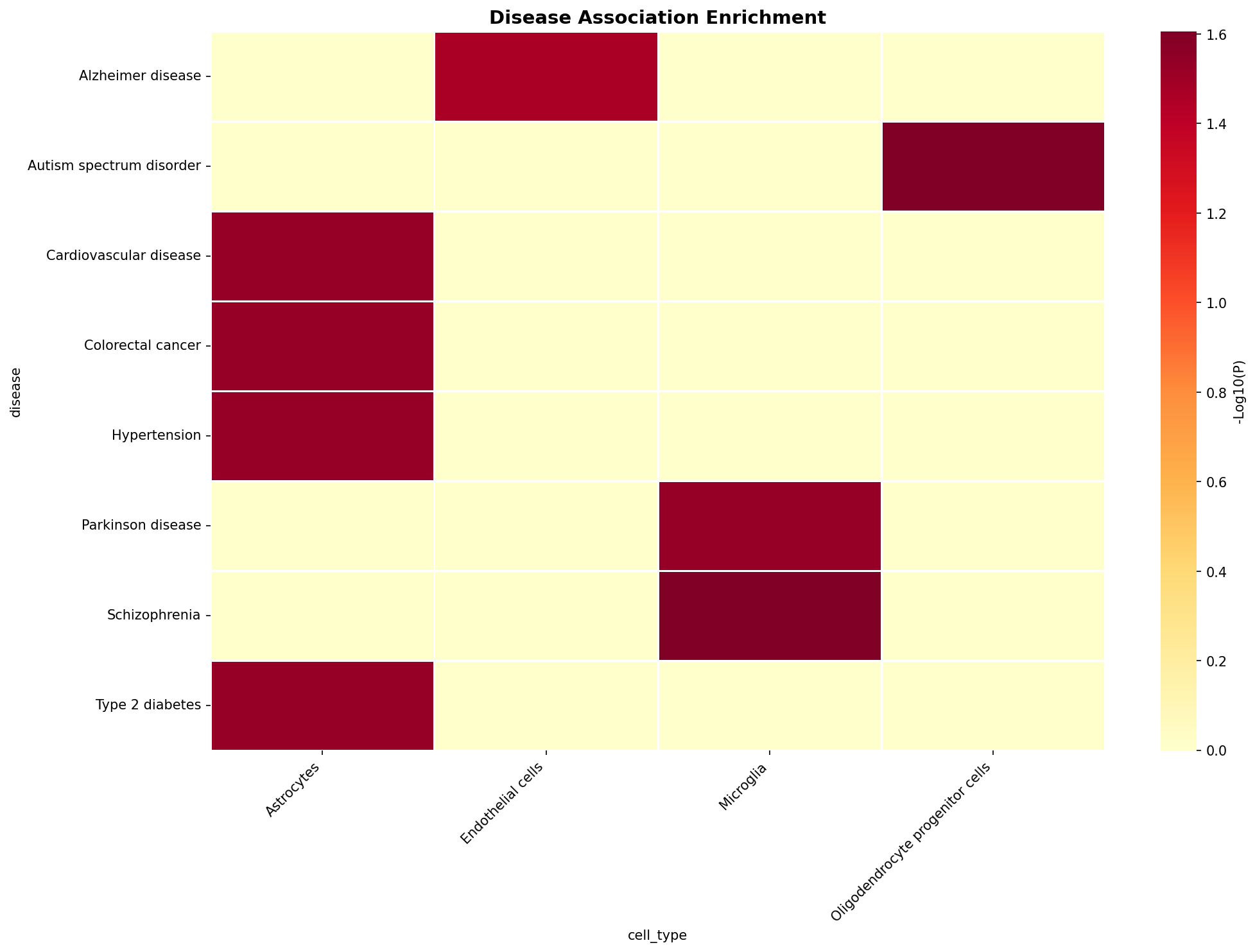 Disease Association Heatmap