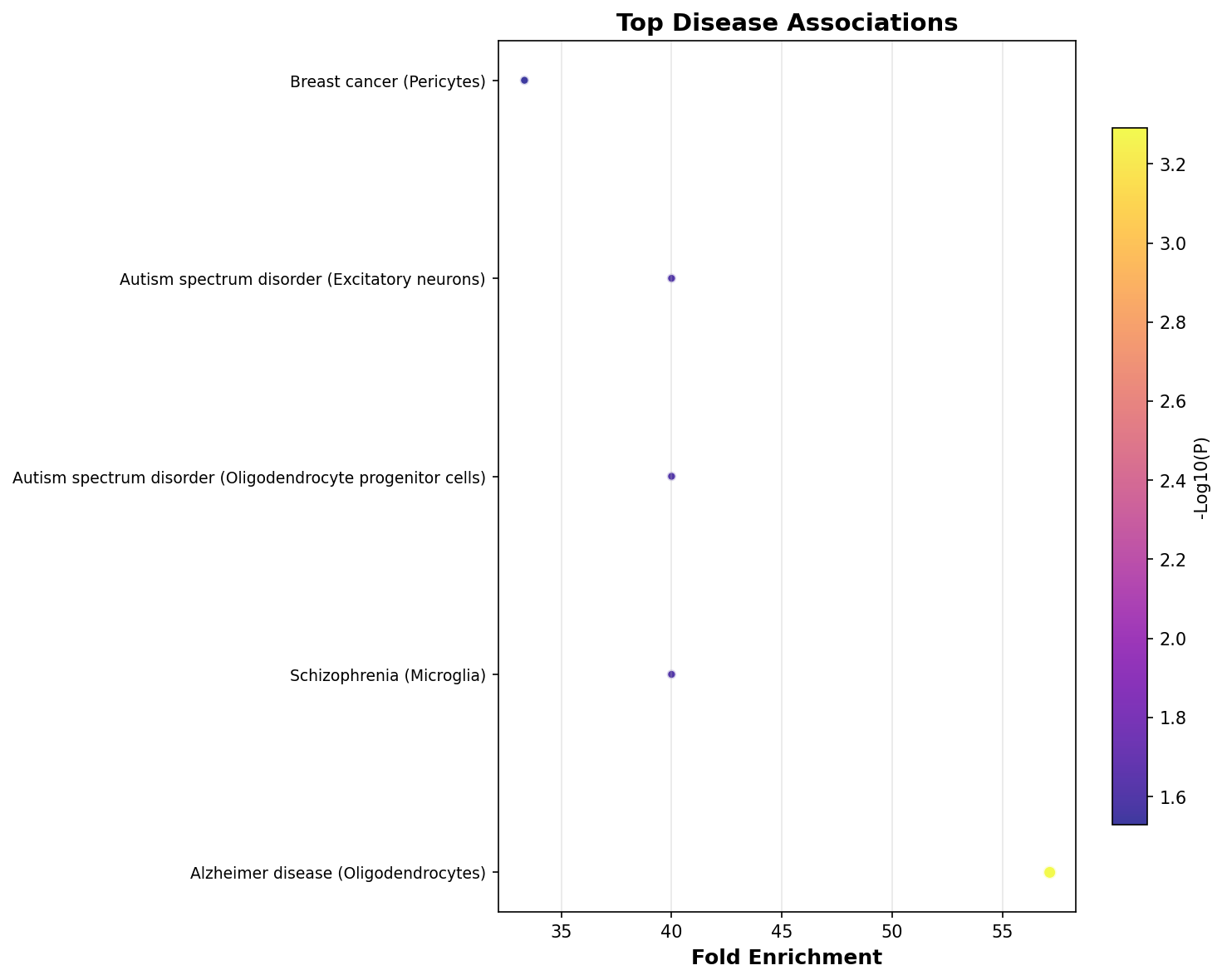 Top Disease Associations