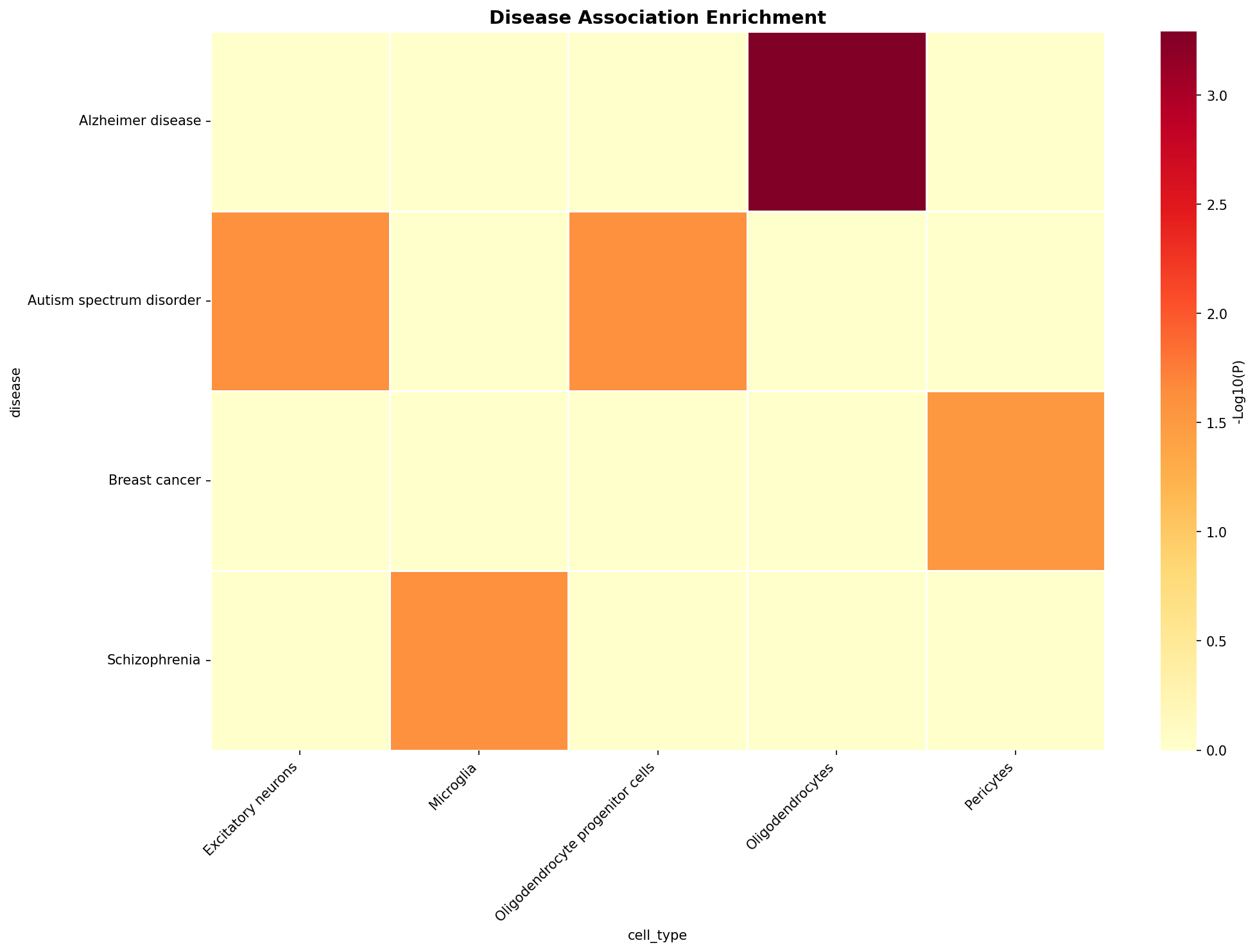 Disease Association Heatmap
