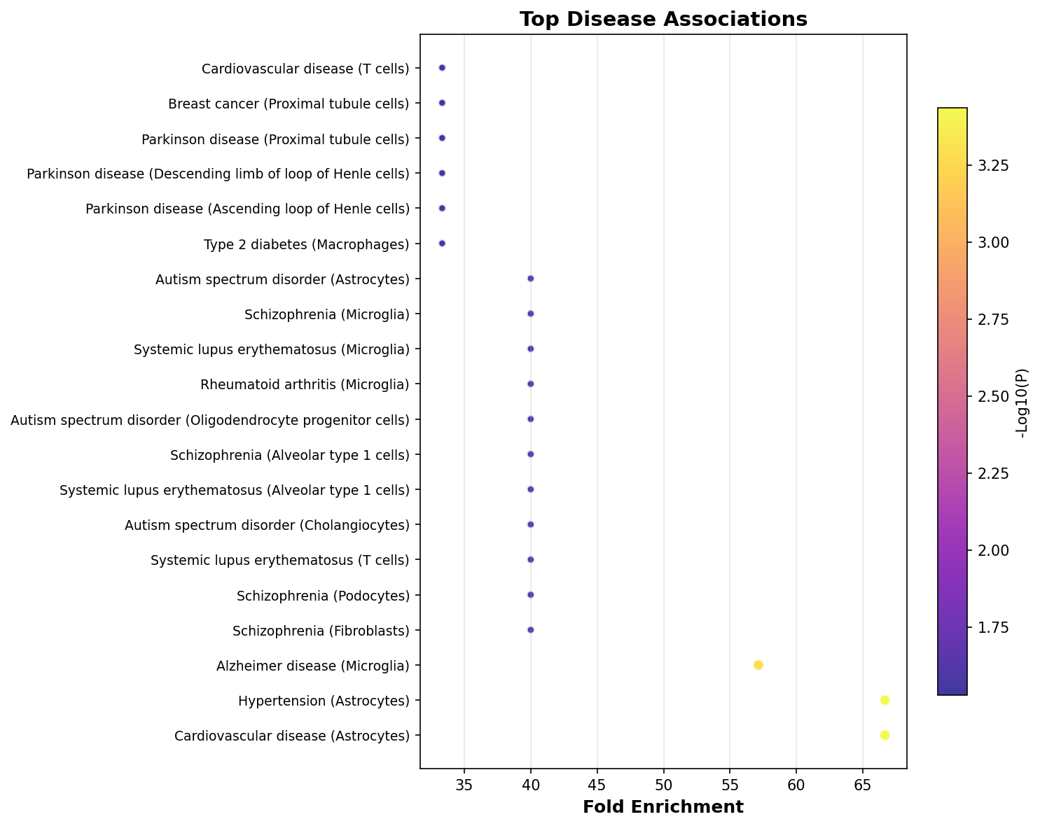 Top Disease Associations