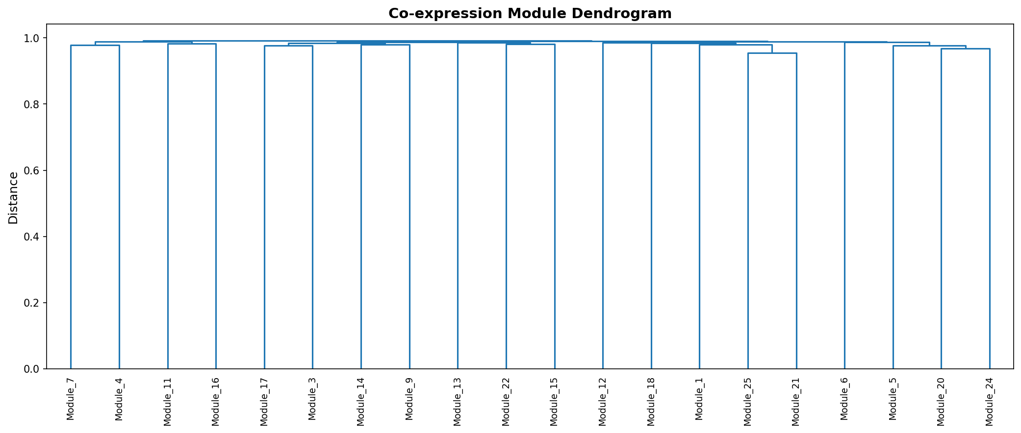 Module Dendrogram