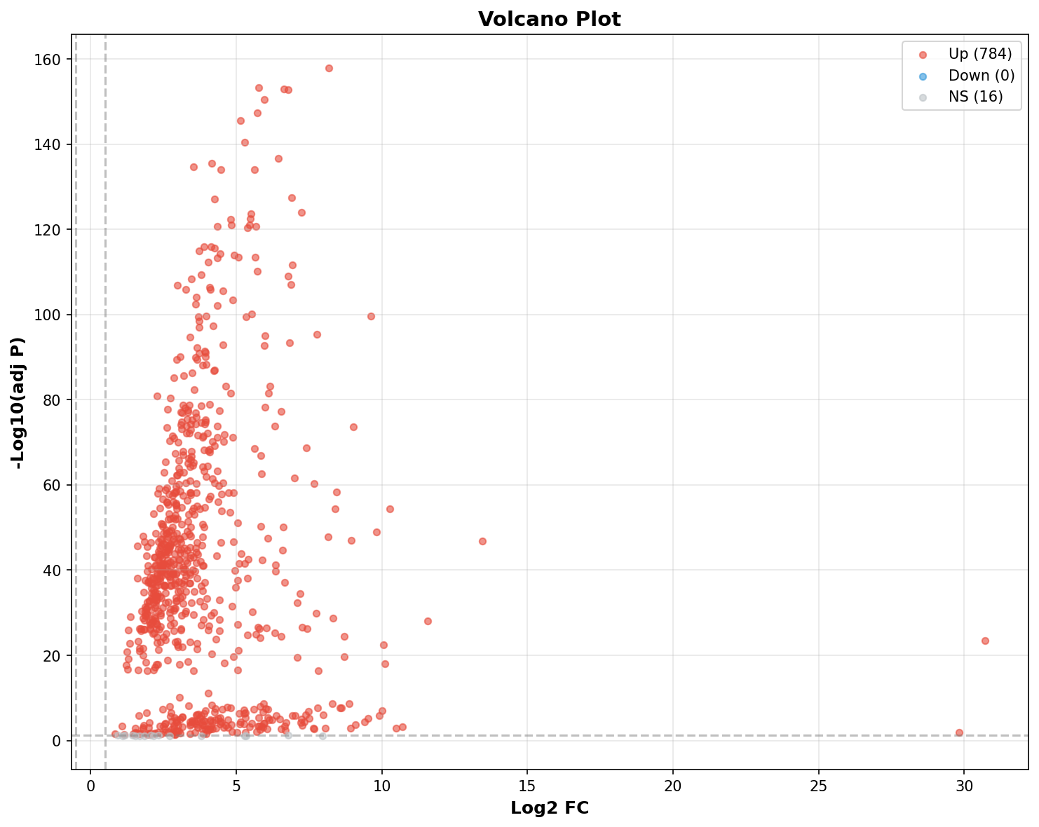 Marker Ranking Volcano Plot