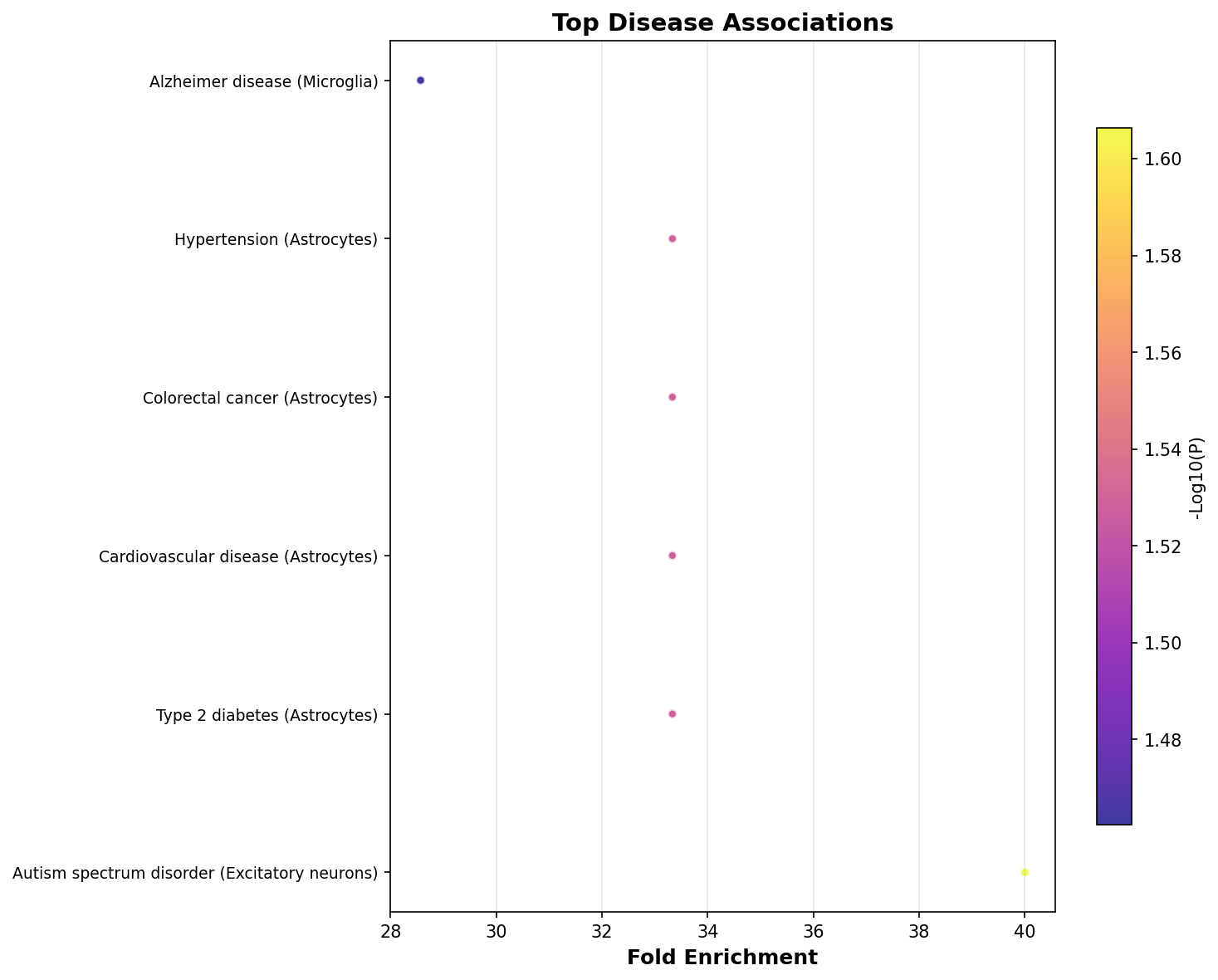 Top Disease Associations