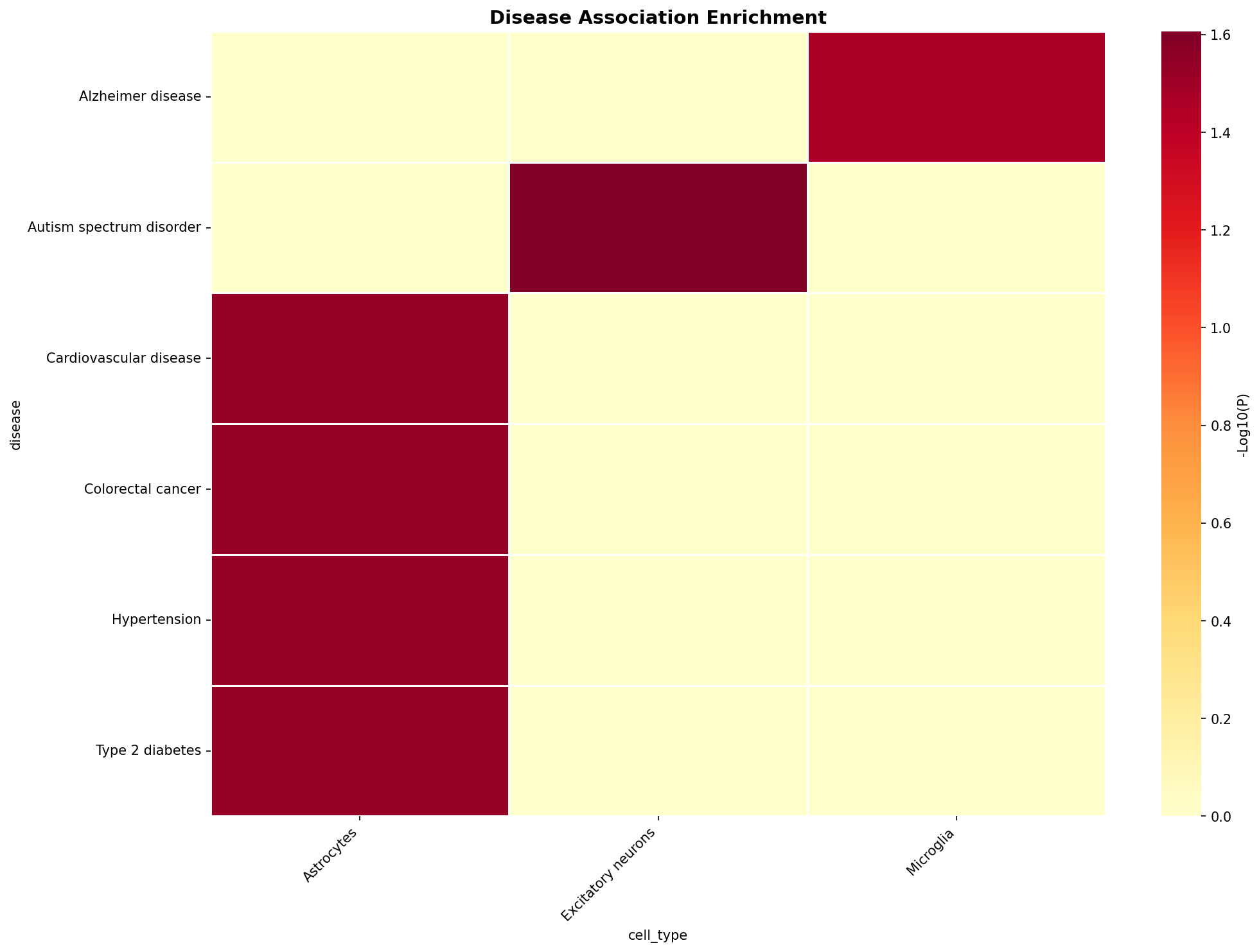Disease Association Heatmap