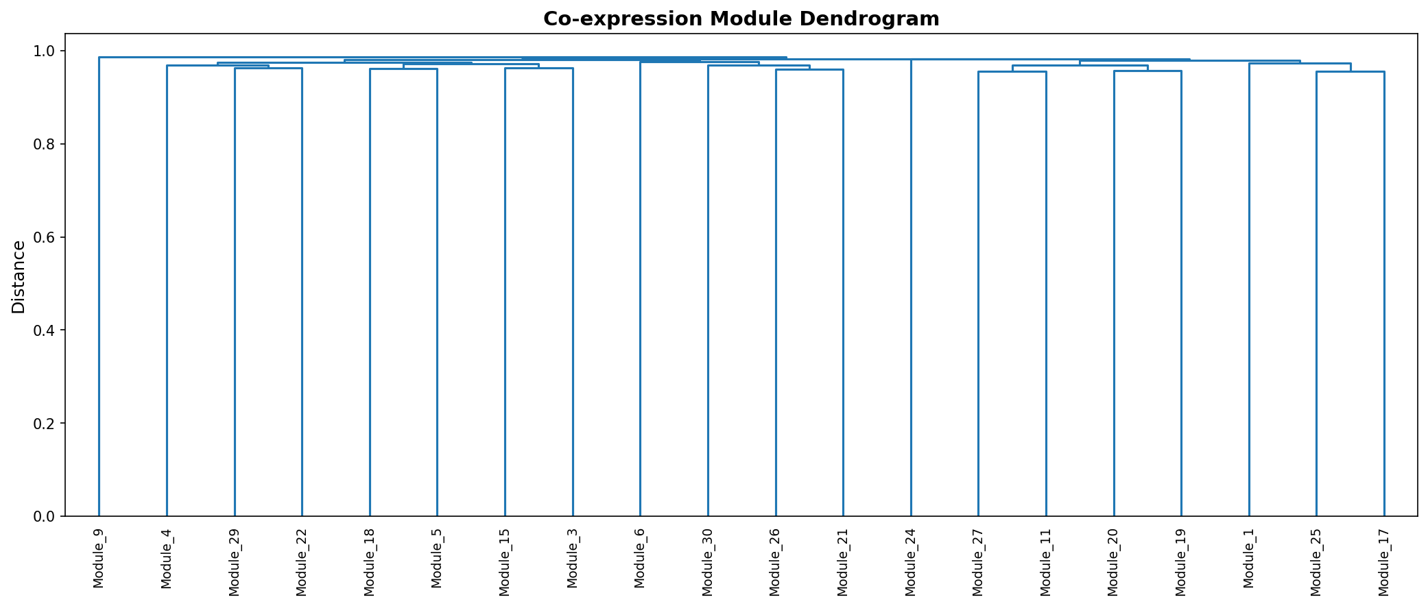 Module Dendrogram