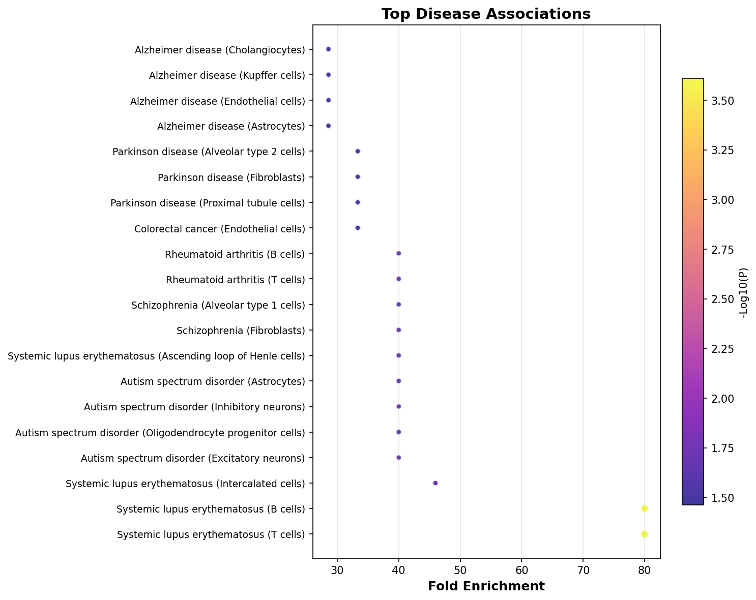 Top Disease Associations