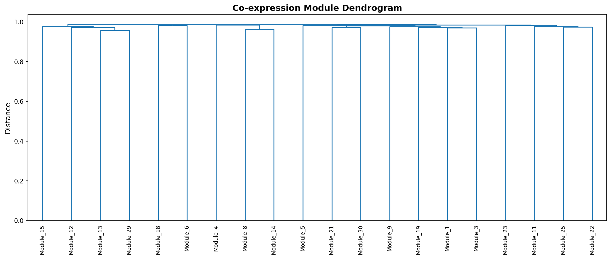 Module Dendrogram