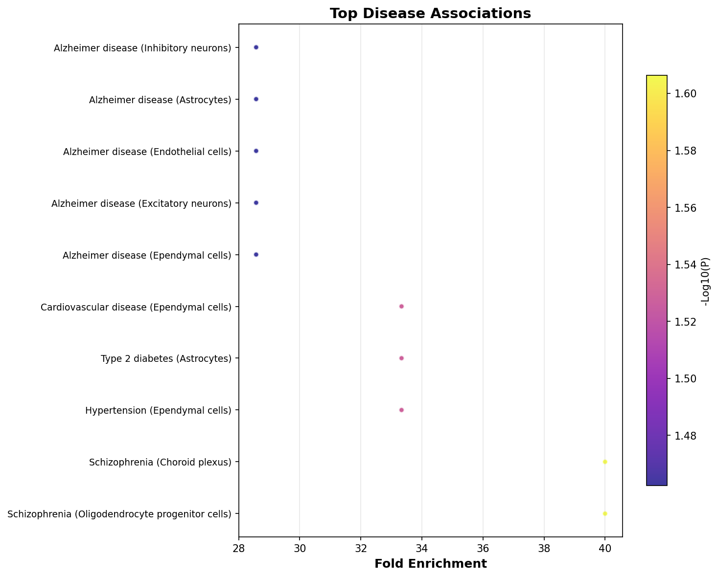 Top Disease Associations