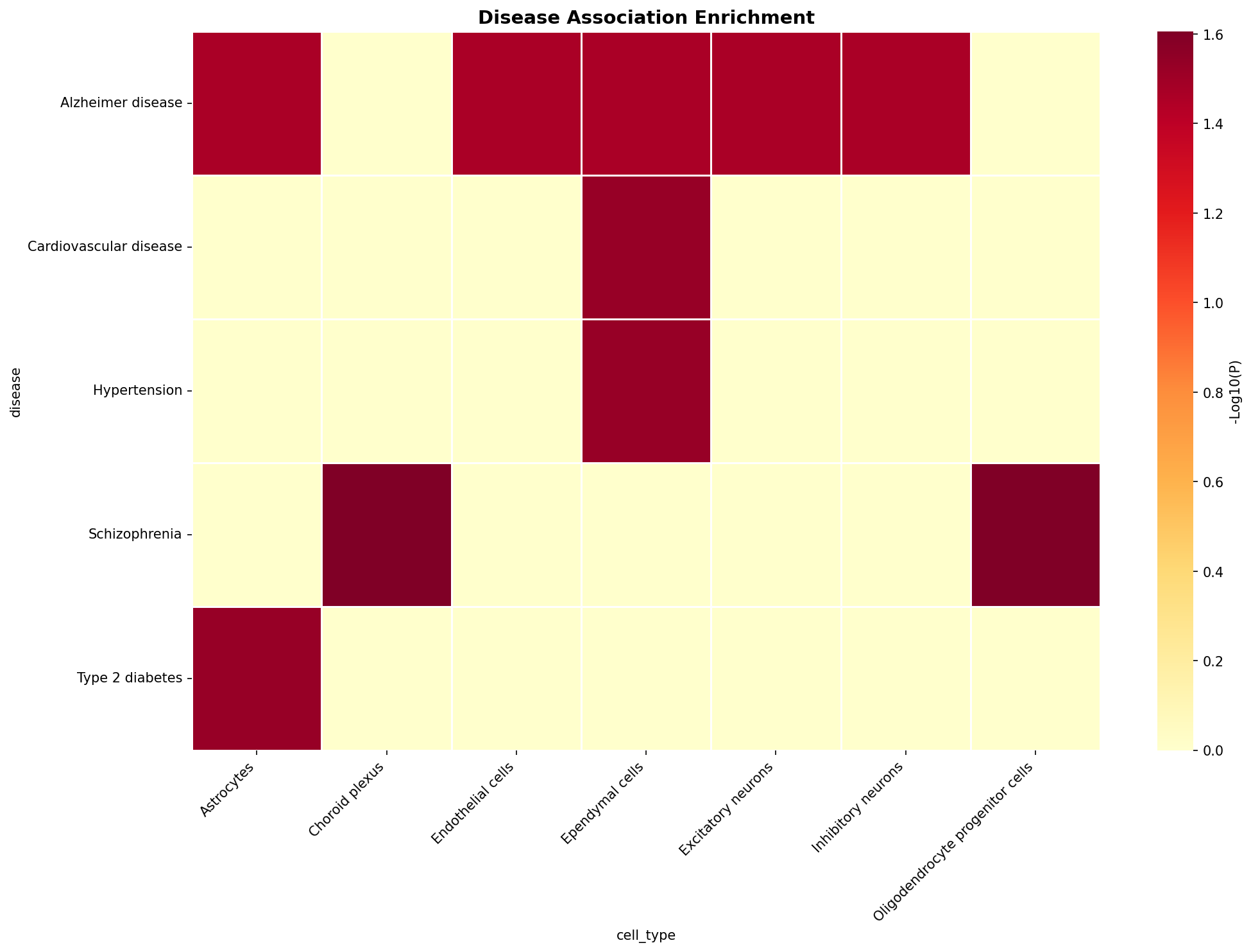 Disease Association Heatmap