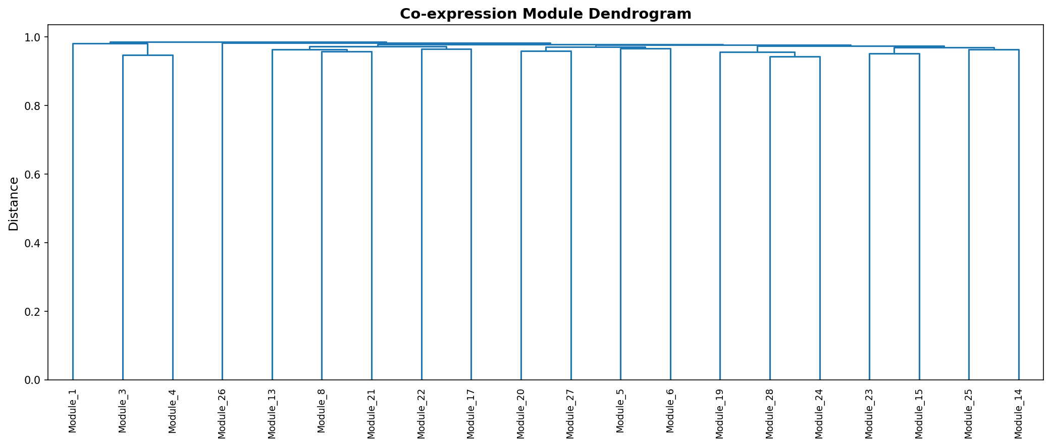 Module Dendrogram