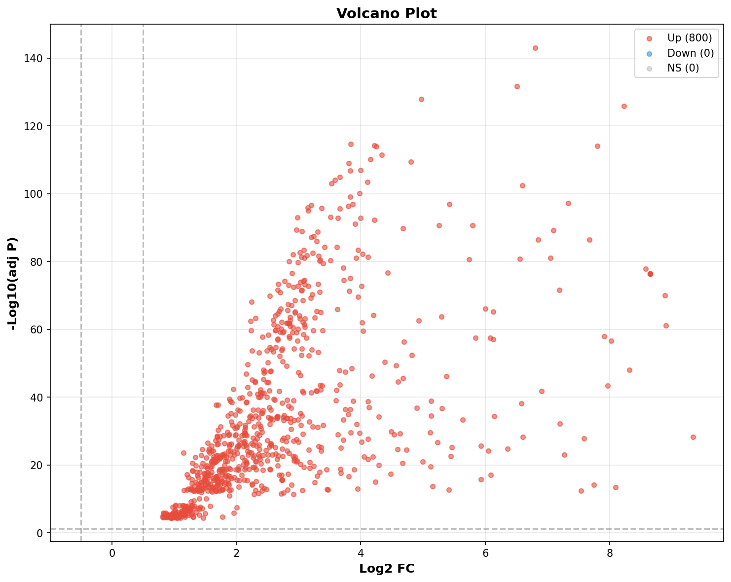 Marker Ranking Volcano Plot