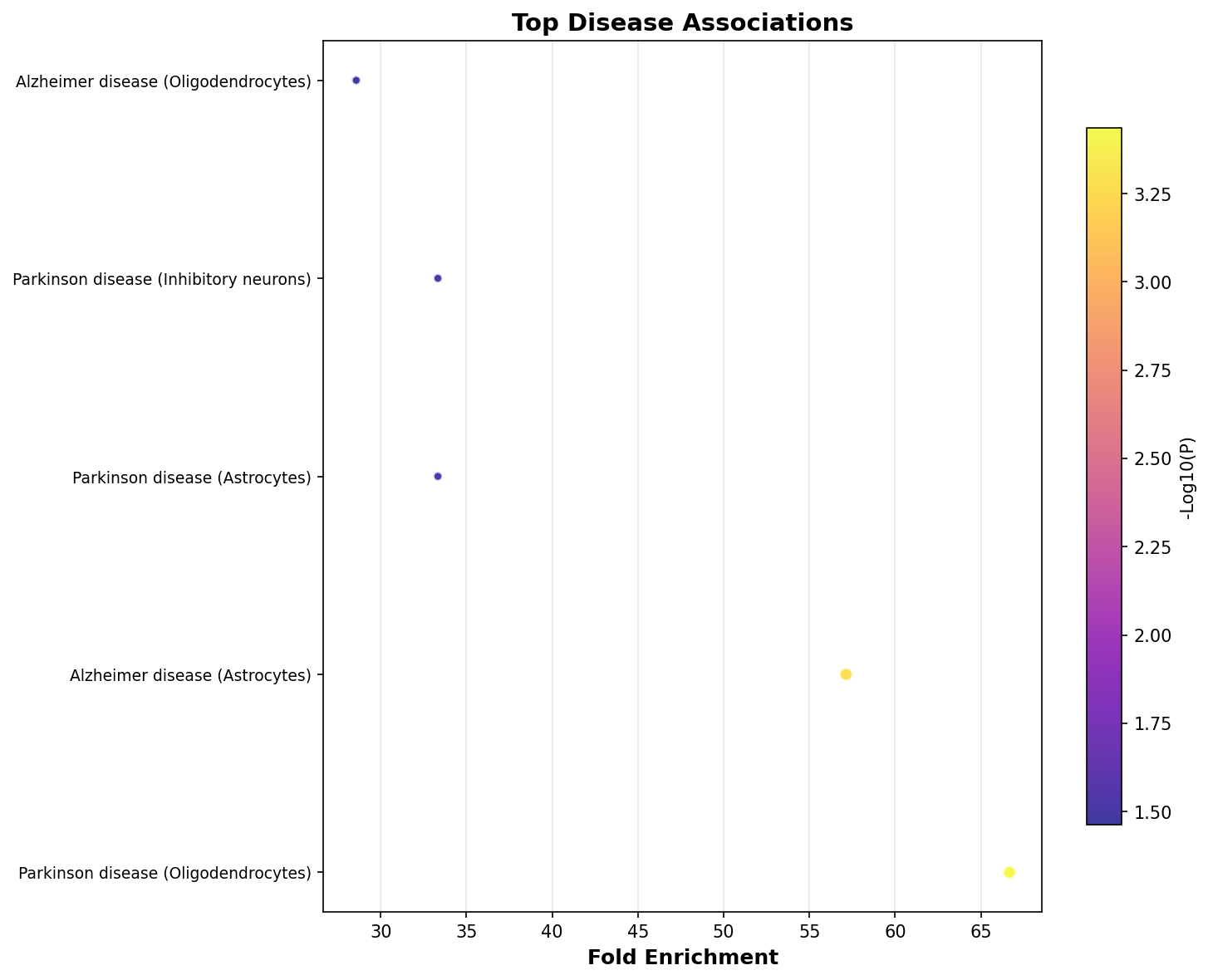 Top Disease Associations