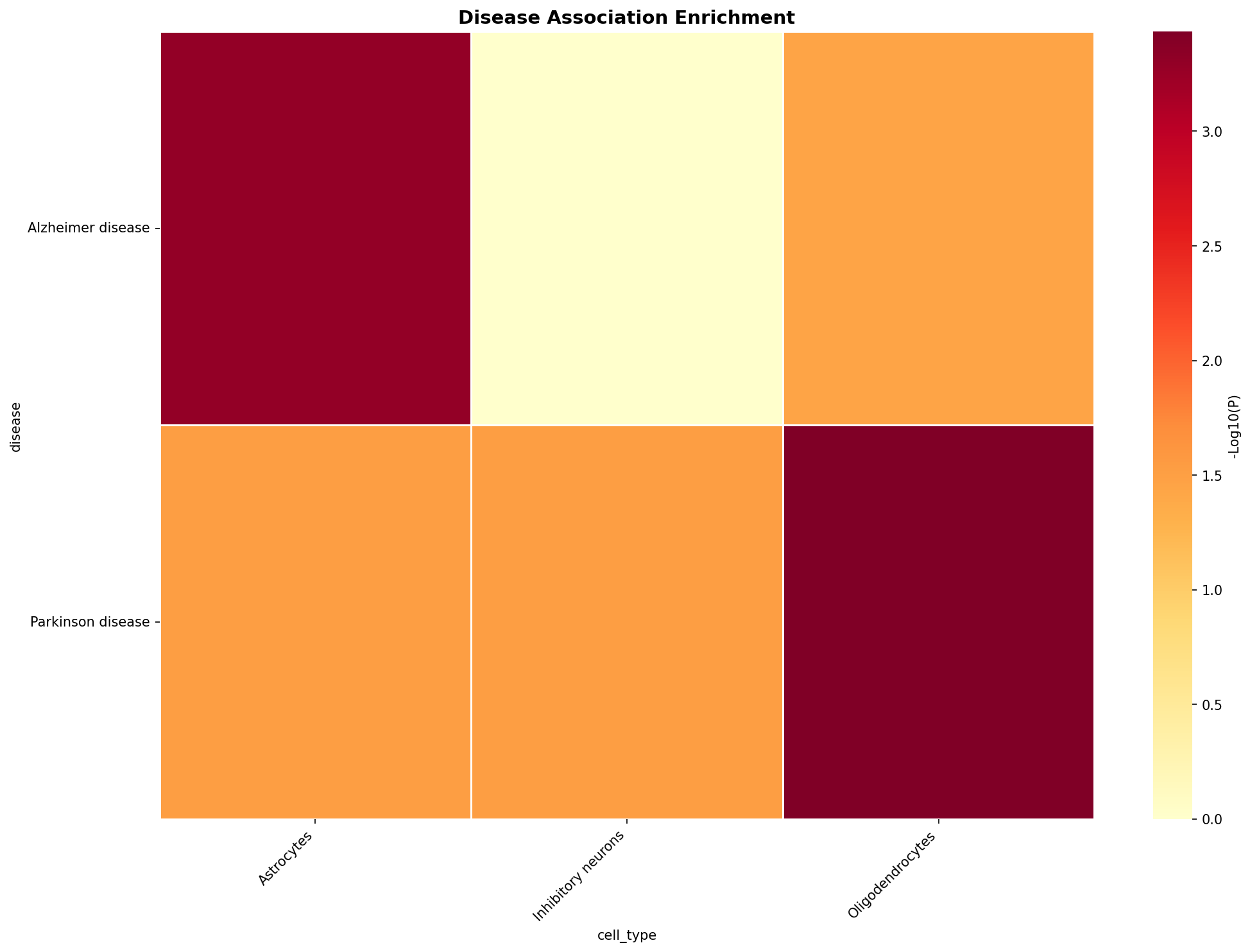 Disease Association Heatmap