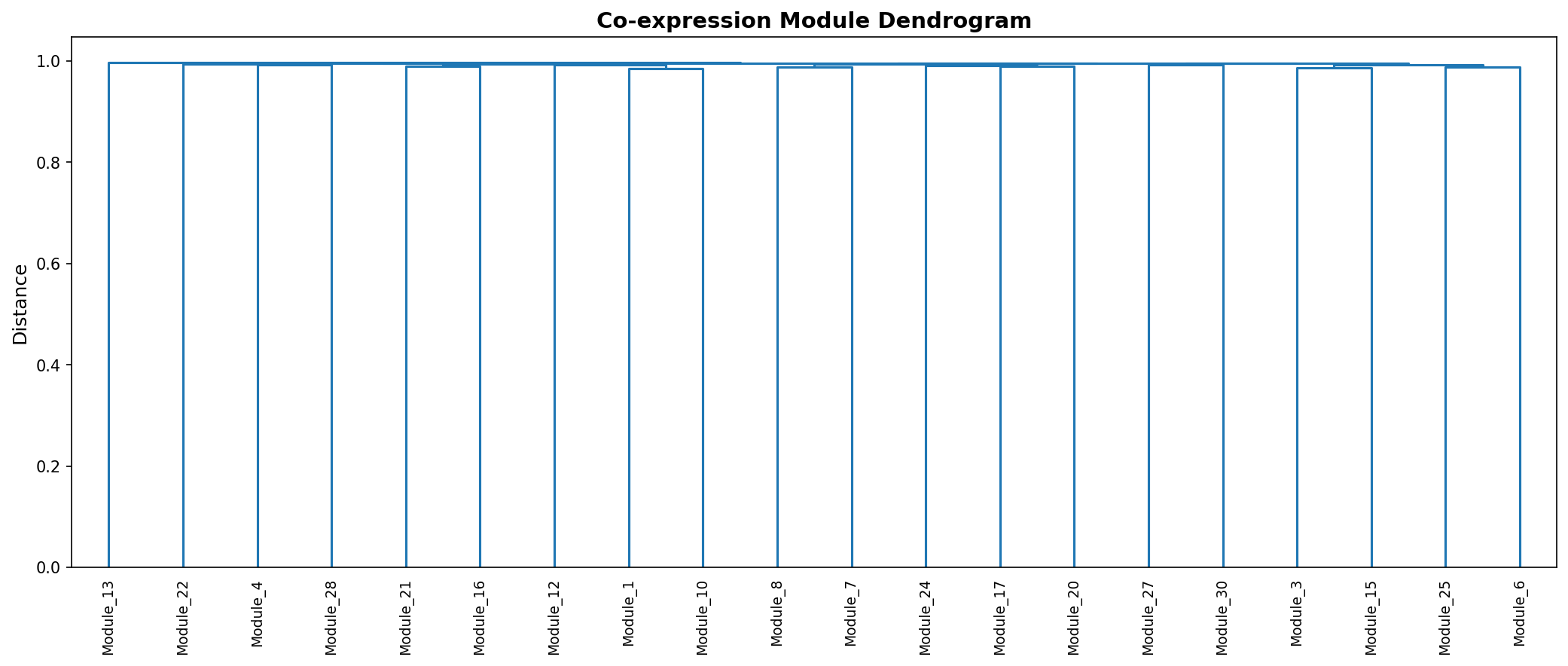 Module Dendrogram