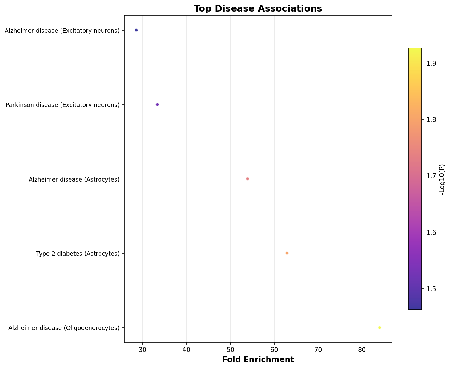 Top Disease Associations