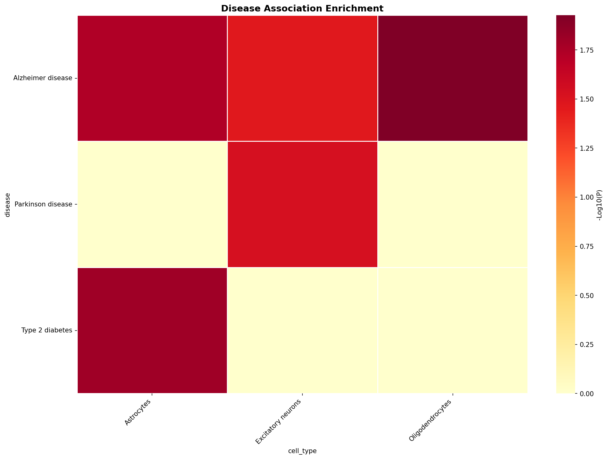 Disease Association Heatmap