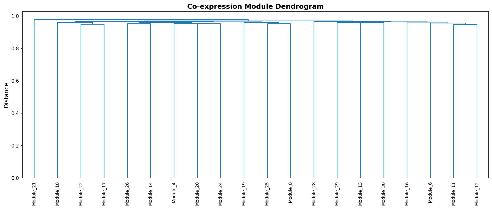 Module Dendrogram