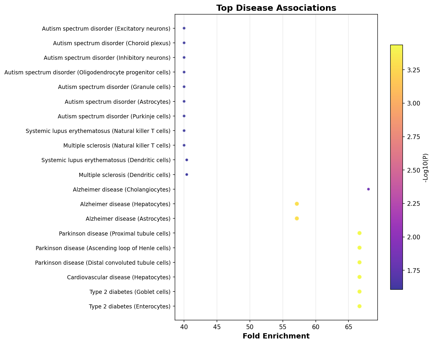 Top Disease Associations