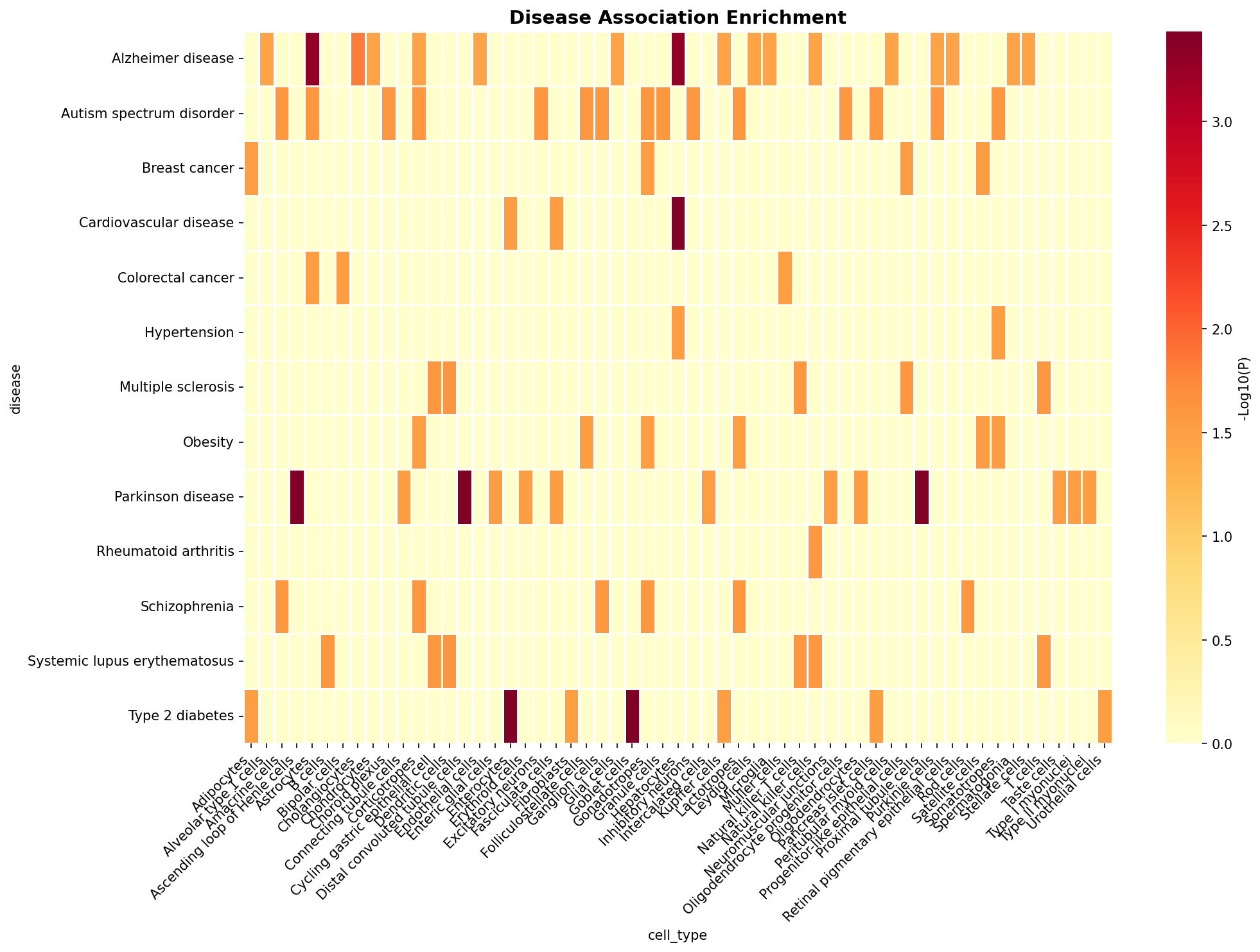 Disease Association Heatmap