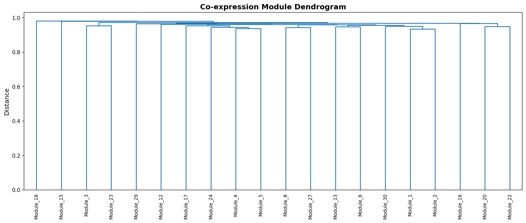 Module Dendrogram