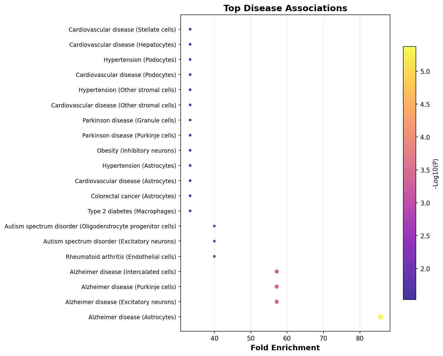 Top Disease Associations