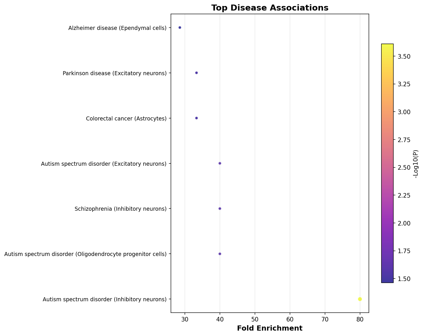 Top Disease Associations