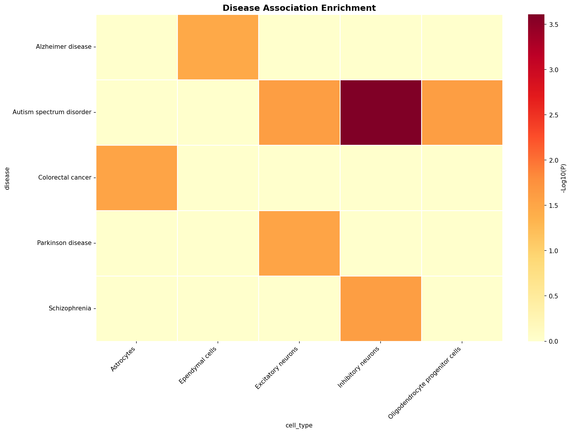 Disease Association Heatmap