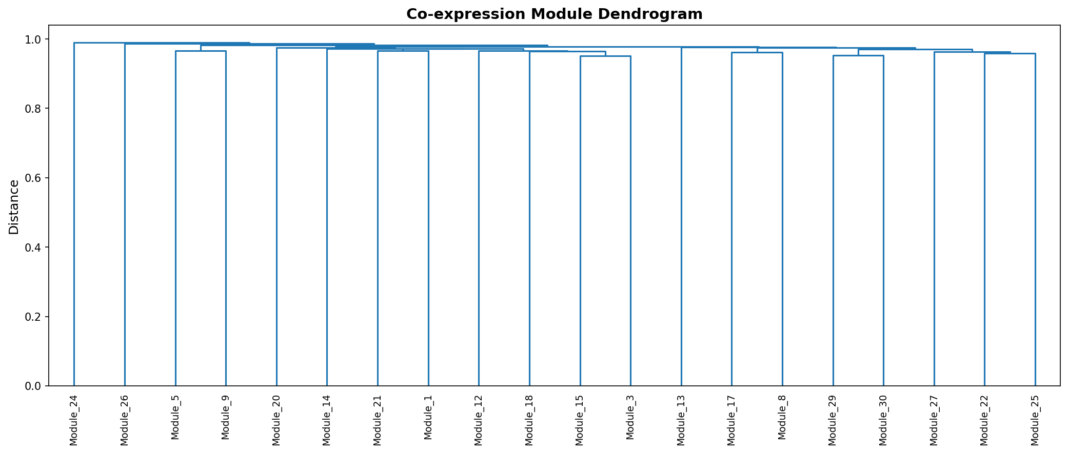 Module Dendrogram