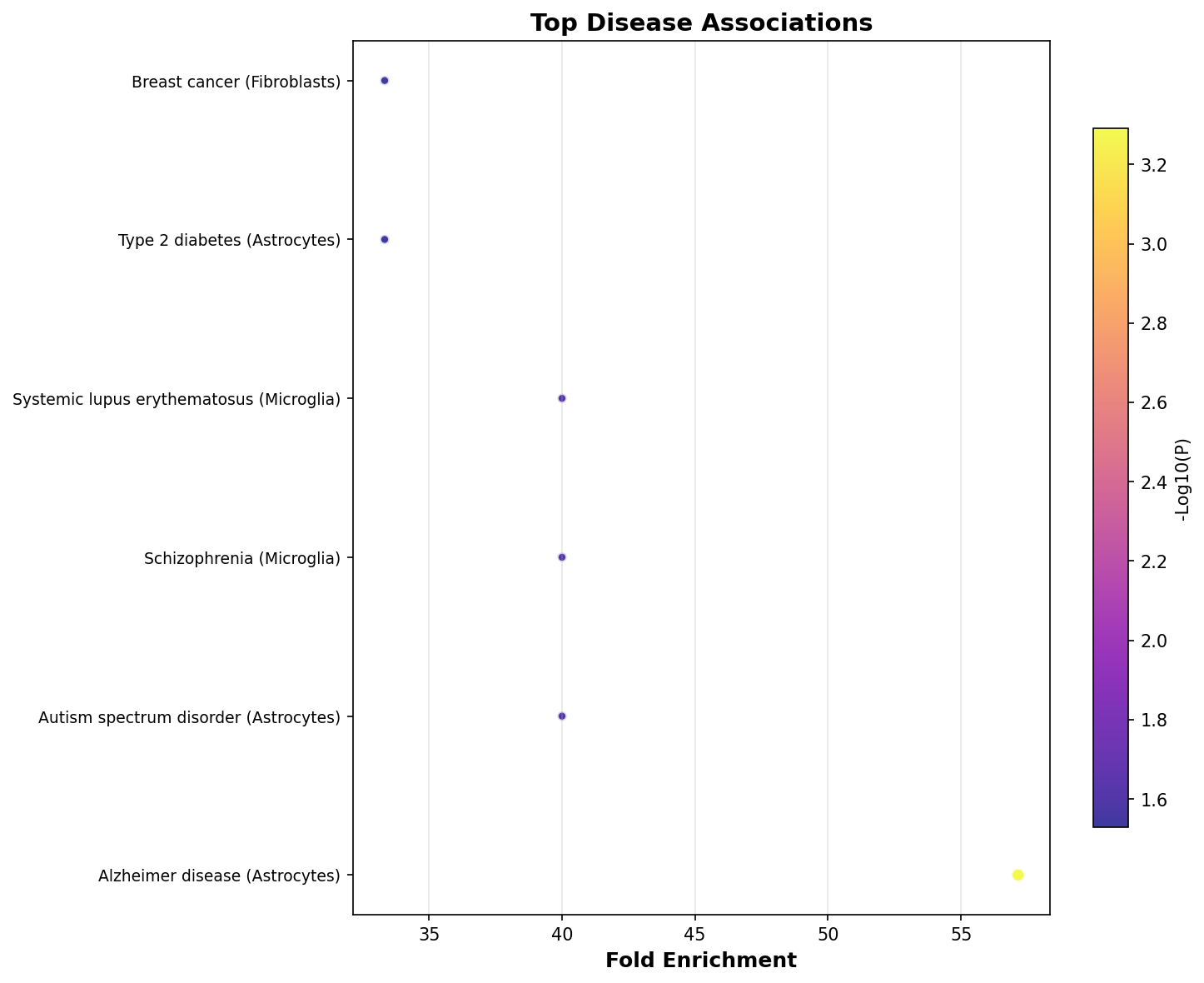 Top Disease Associations