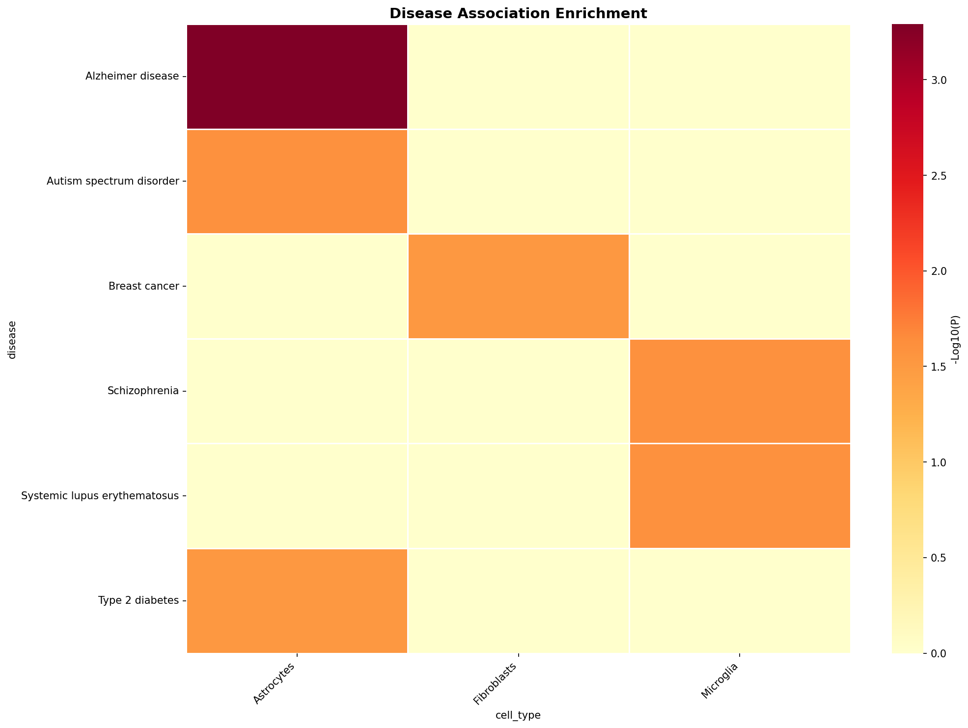 Disease Association Heatmap