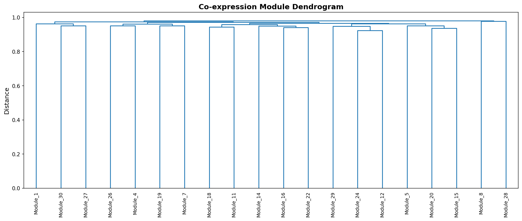 Module Dendrogram