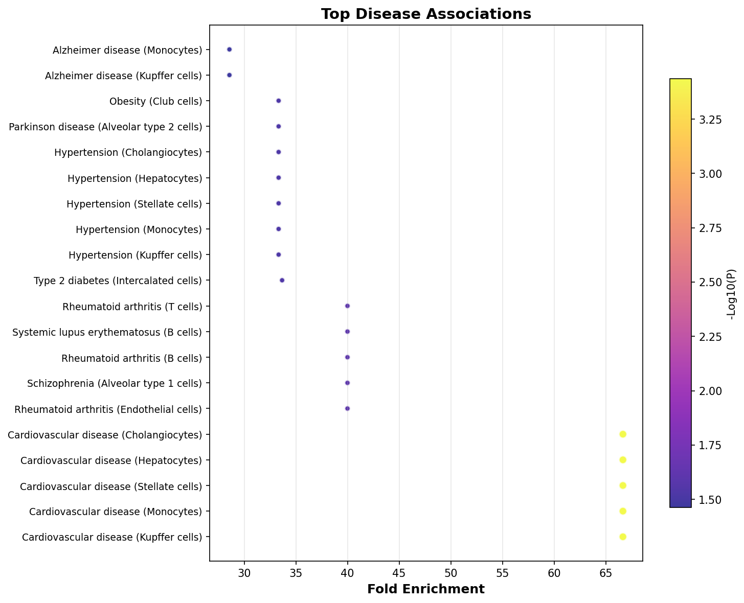 Top Disease Associations