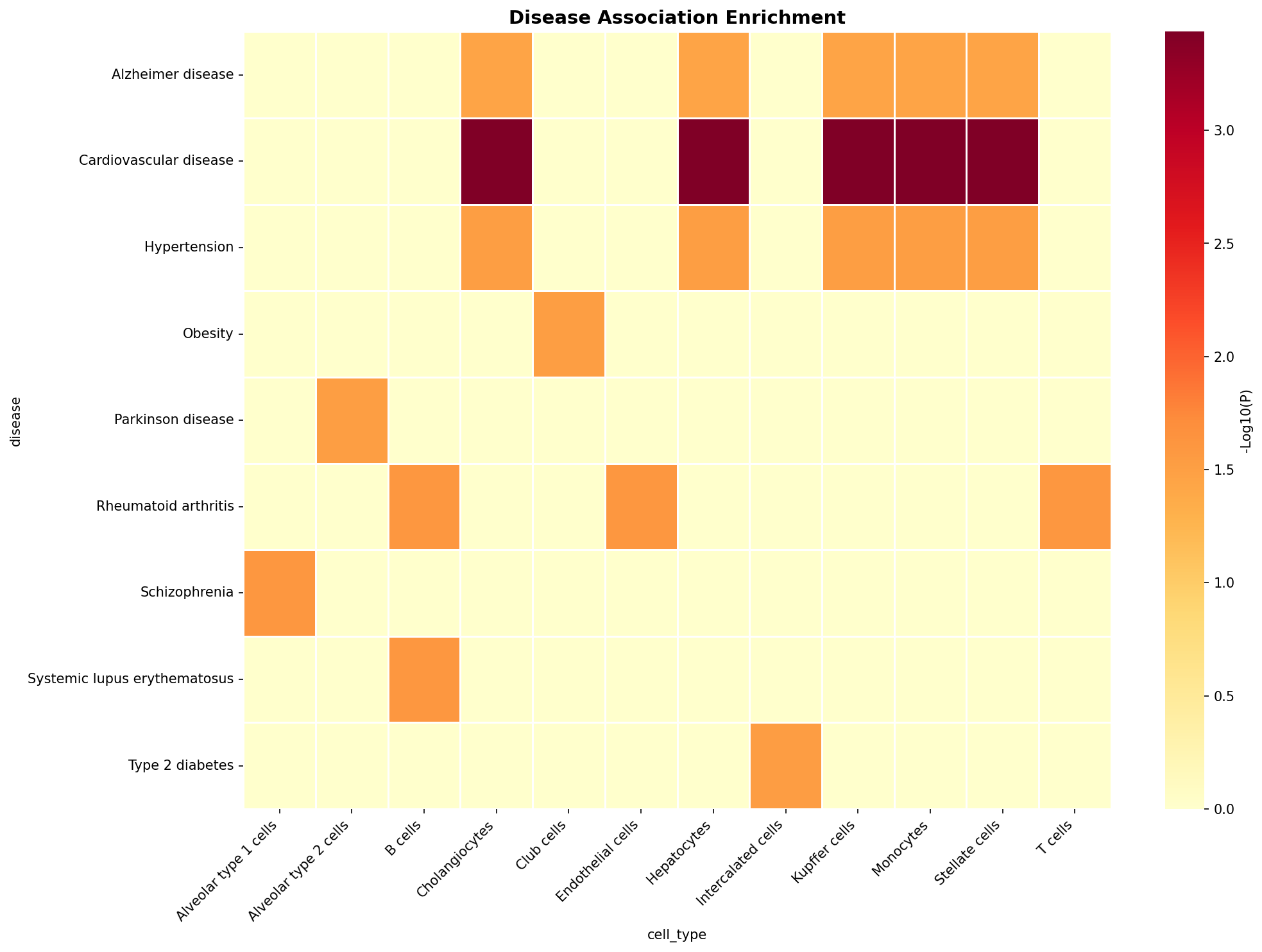 Disease Association Heatmap