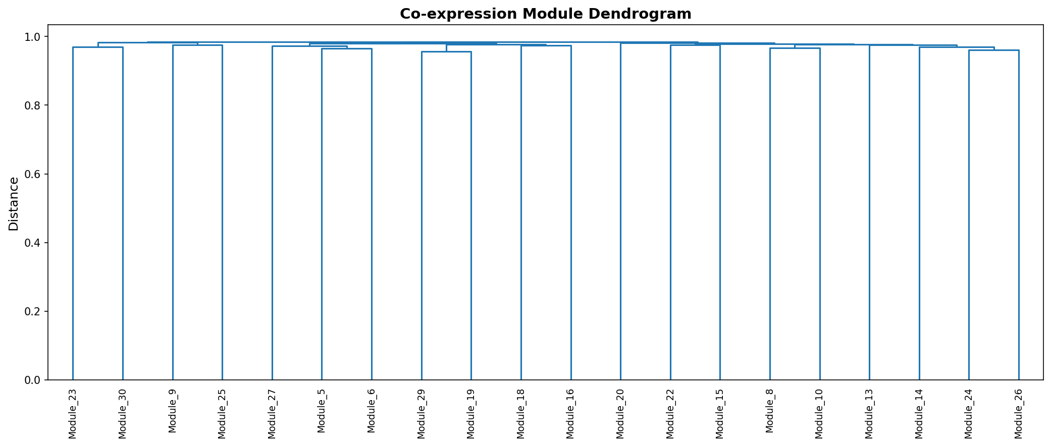 Module Dendrogram