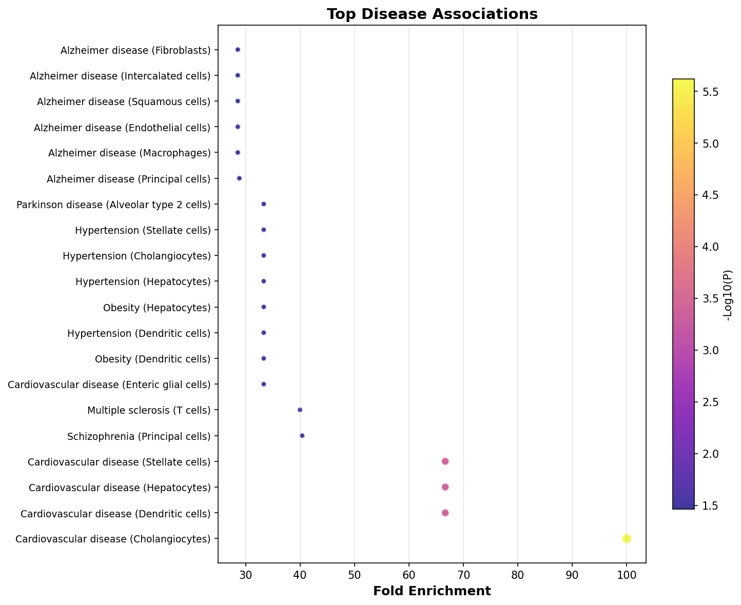 Top Disease Associations