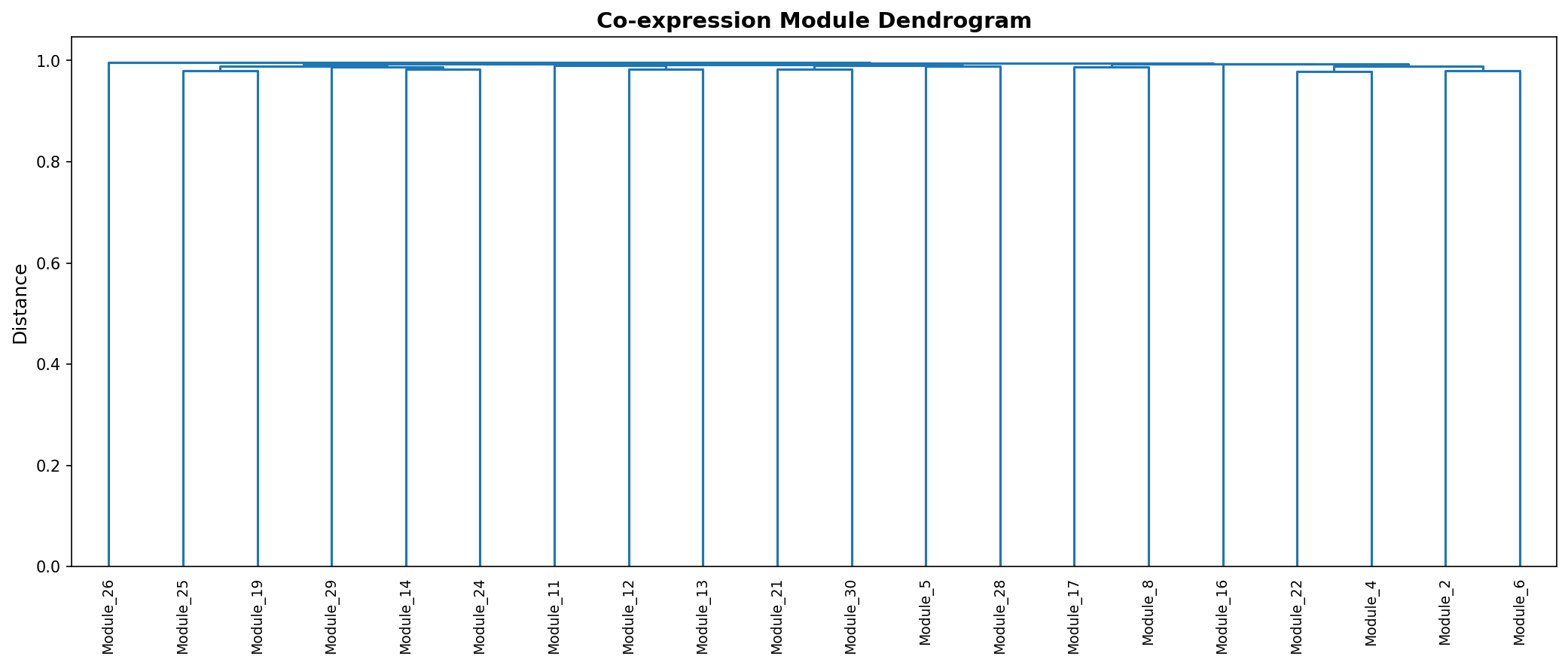 Module Dendrogram