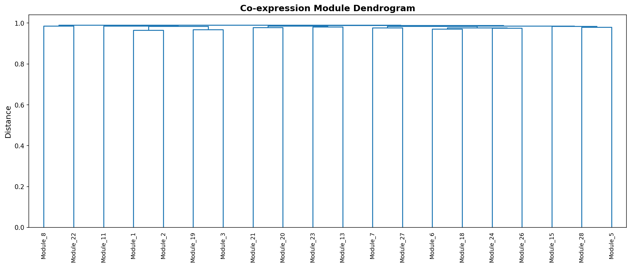 Module Dendrogram