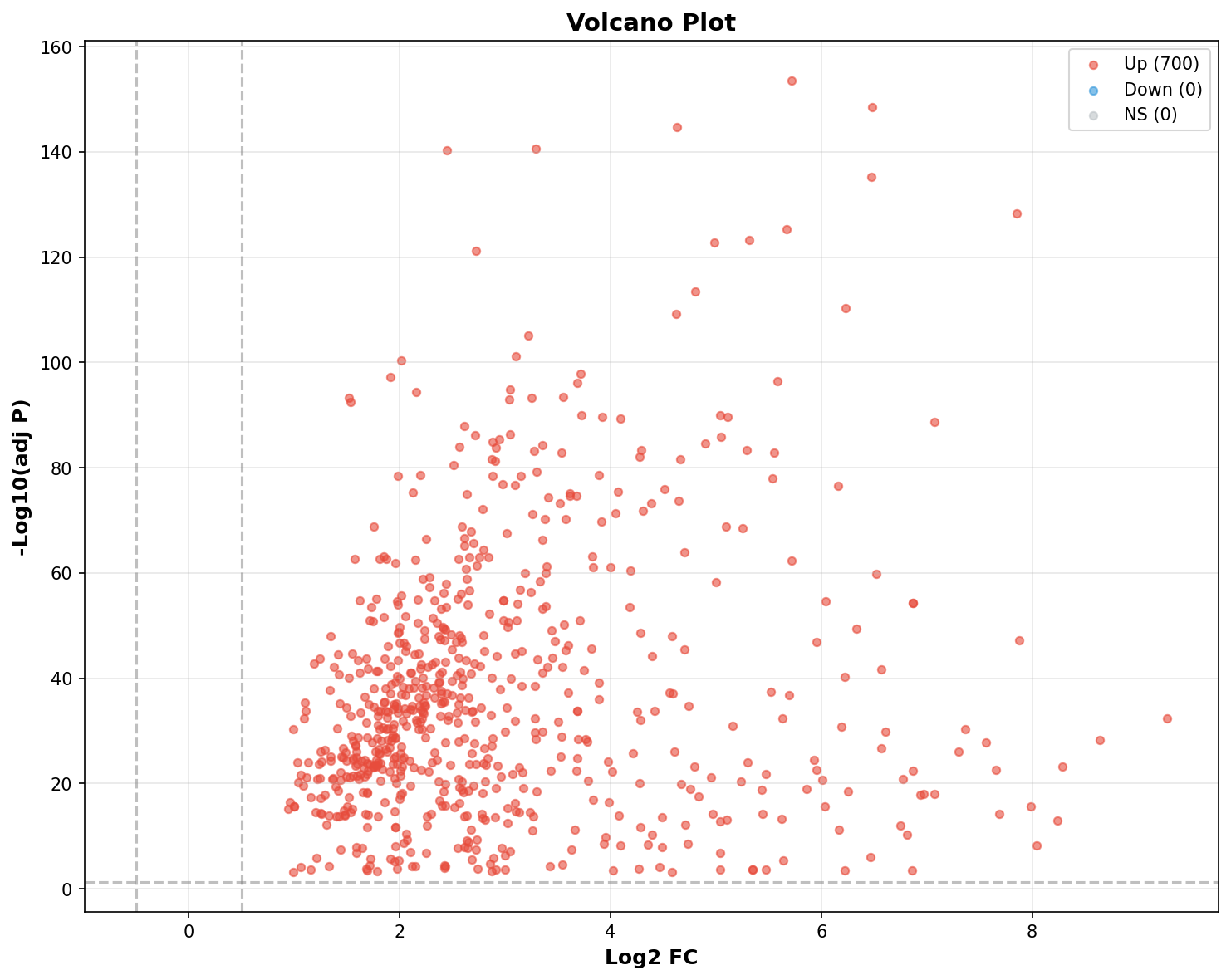 Marker Ranking Volcano Plot